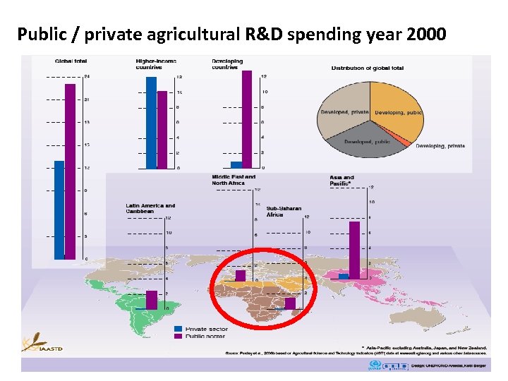 Public / private agricultural R&D spending year 2000 