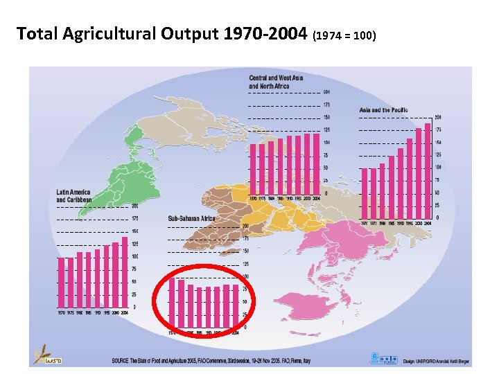 Total Agricultural Output 1970 -2004 (1974 = 100) 