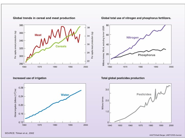 Why a new paradigm? (environment) Agriculture’s environmental impacts are substantial and are getting worse