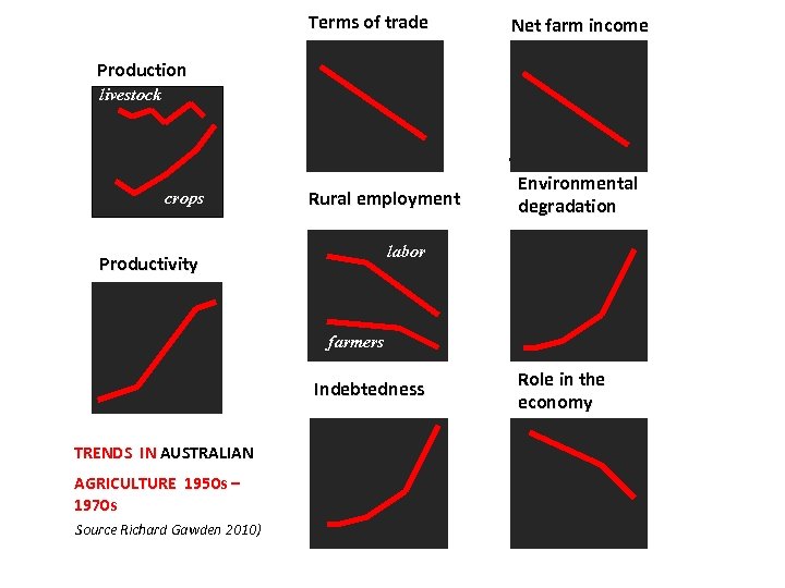Terms of trade Net farm income Production livestock crops Rural employment Environmental degradation labor