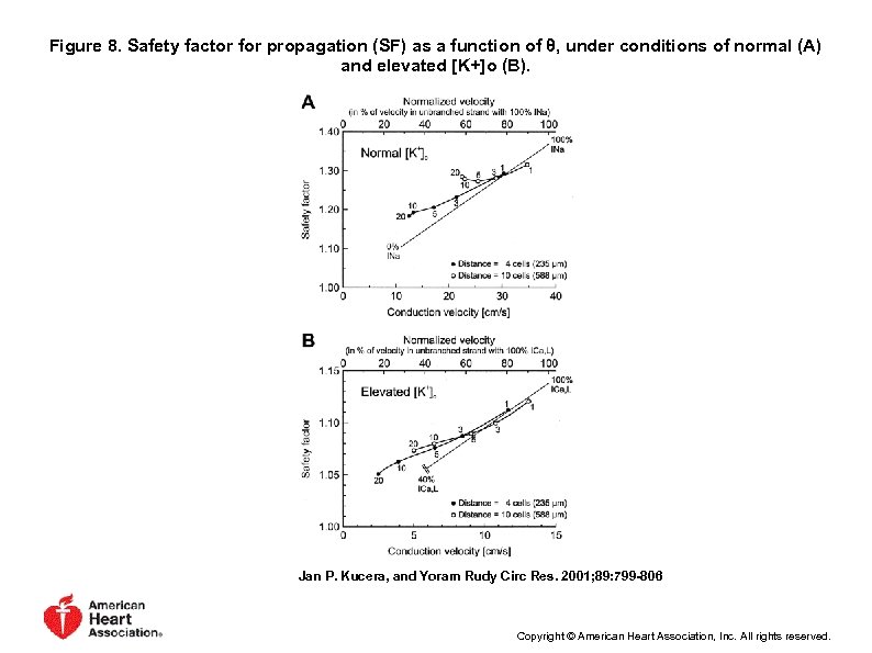 Figure 8. Safety factor for propagation (SF) as a function of θ, under conditions