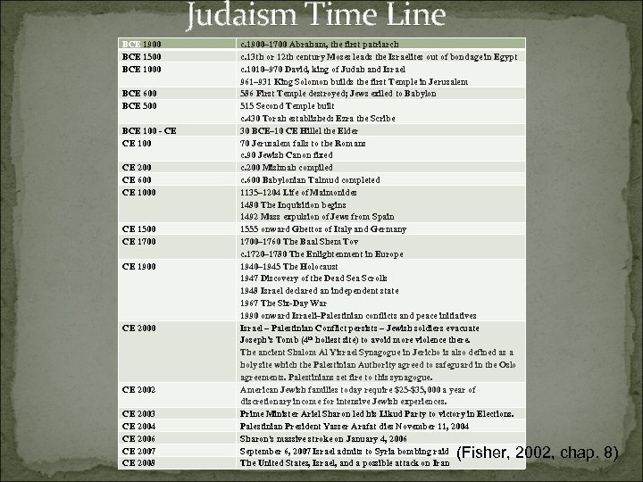 Judaism Time Line BCE 1900 BCE 1500 BCE 1000 BCE 600 BCE 500 BCE
