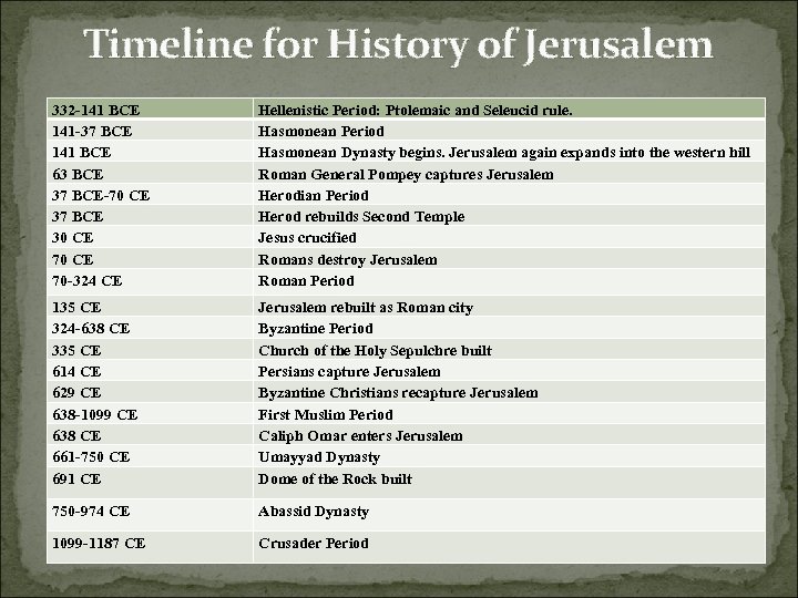 Timeline for History of Jerusalem 332 -141 BCE 141 -37 BCE 141 BCE 63