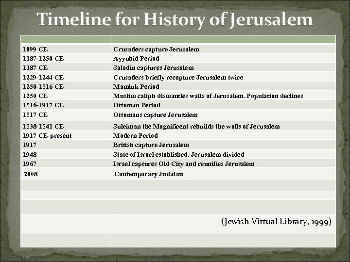 Timeline for History of Jerusalem 1099 CE 1187 -1250 CE 1187 CE 1229 -1244