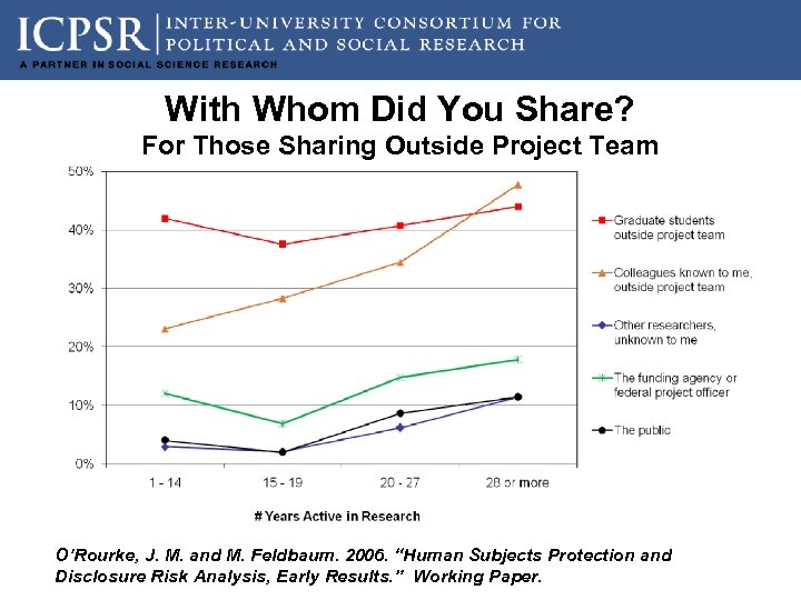 With Whom Did You Share? For Those Sharing Outside Project Team O’Rourke, J. M.