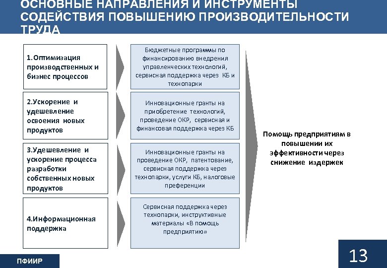 Инструмент содействующий менеджеру проекта в организации. Оптимизация производственных процессов. Бюджетная программа. Ключевые направления повышения производительности. Модель сервисной поддержки.