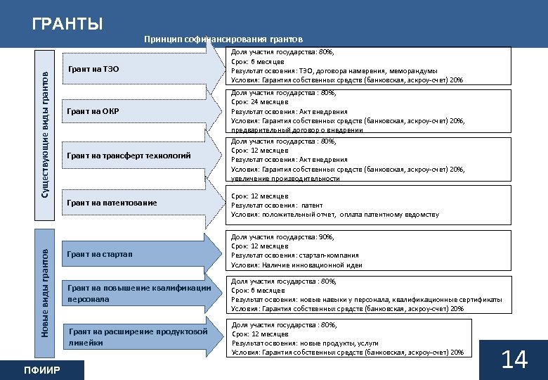 Новые виды грантов Существующие виды грантов ГРАНТЫ ПФИИР Принцип софинансирования грантов Грант на ТЭО