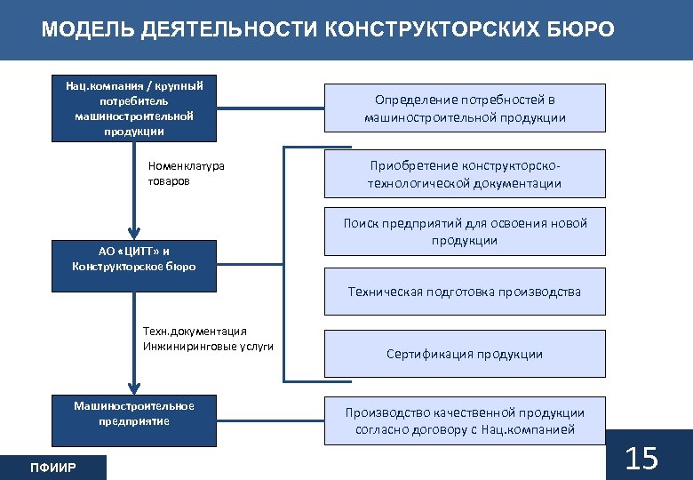 План развития конструкторского отдела