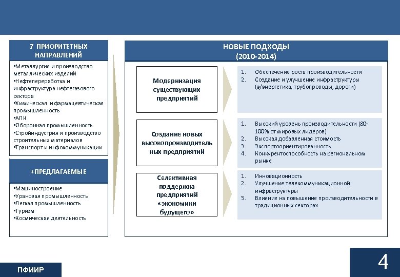 НОВЫЕ ПОДХОДЫ (2010 -2014) 7 ПРИОРИТЕТНЫХ НАПРАВЛЕНИЙ • Металлургия и производство металлических изделий •