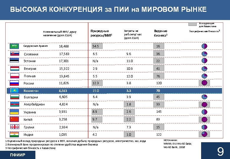 ВЫСОКАЯ КОНКУРЕНЦИЯ за ПИИ на МИРОВОМ РЫНКЕ Конкуренция для Казахстана Номинальный ВВП/ душу населения