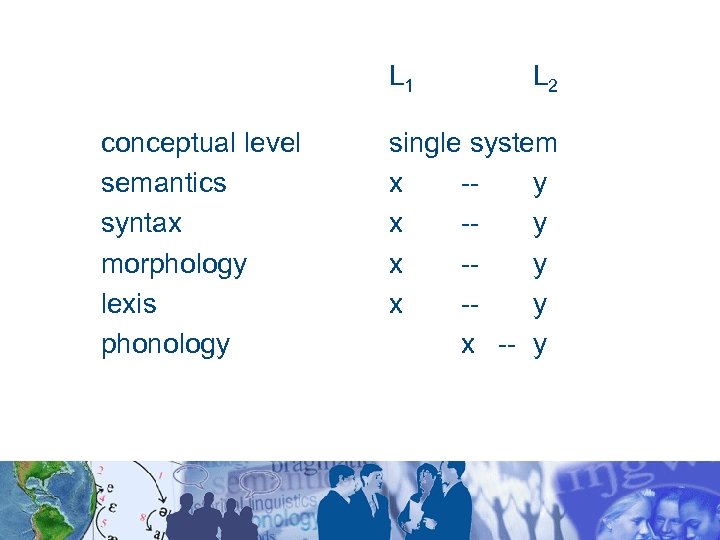 L 1 conceptual level semantics syntax morphology lexis phonology L 2 single system x
