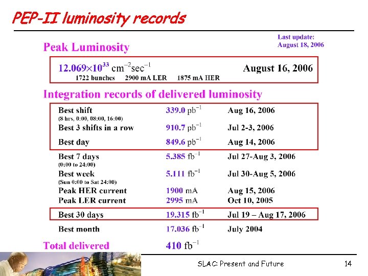 PEP-II luminosity records SLAC: Present and Future 14 