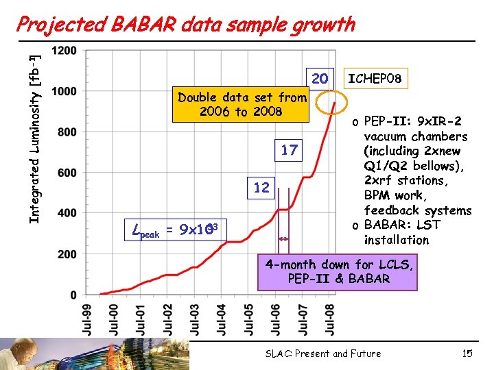 Integrated Luminosity [fb -1 ] Projected BABAR data sample growth Double data set from