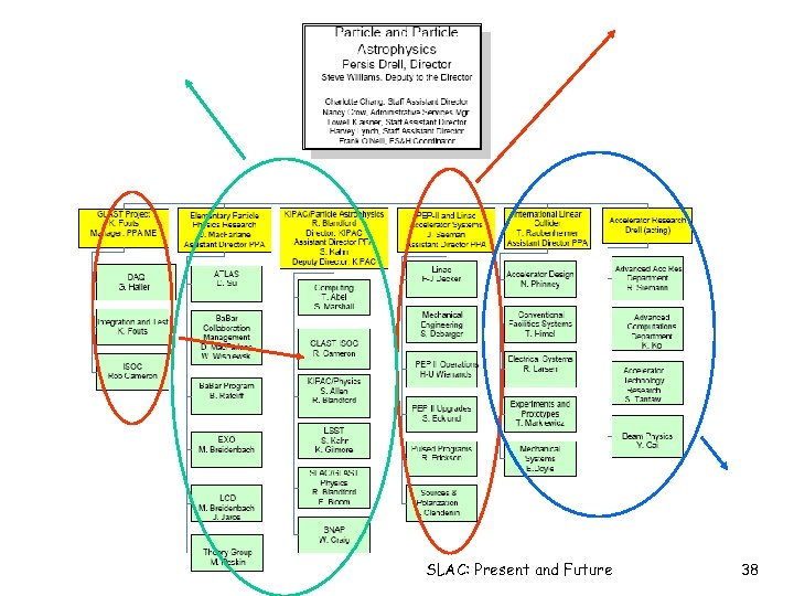 SLAC: Present and Future 38 