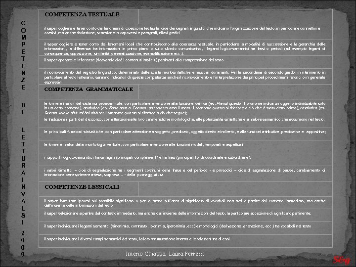  COMPETENZA TESTUALE C O M P E T E N Z E COMPETENZA