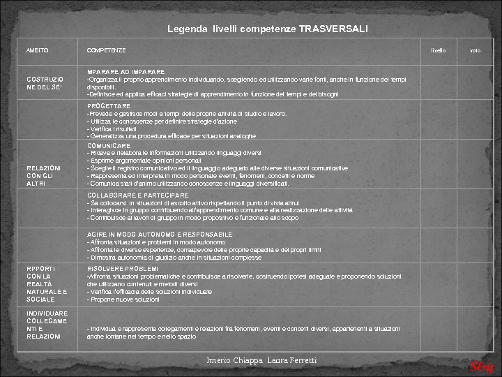  Legenda livelli competenze TRASVERSALI AMBITO COMPETENZE livello COSTRUZIO NE DEL SÉ’ MPARARE AD