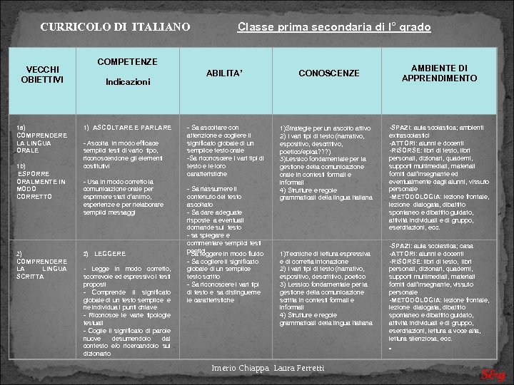 CURRICOLO DI ITALIANO Classe prima secondaria di I° grado VECCHI OBIETTIVI COMPETENZE Indicazioni ABILITA’