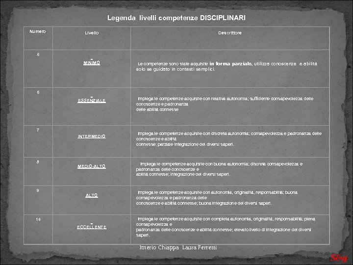 Legenda livelli competenze DISCIPLINARI Numero 6 Livello MINIMO 6 ESSENZIALE 7 8 9 10