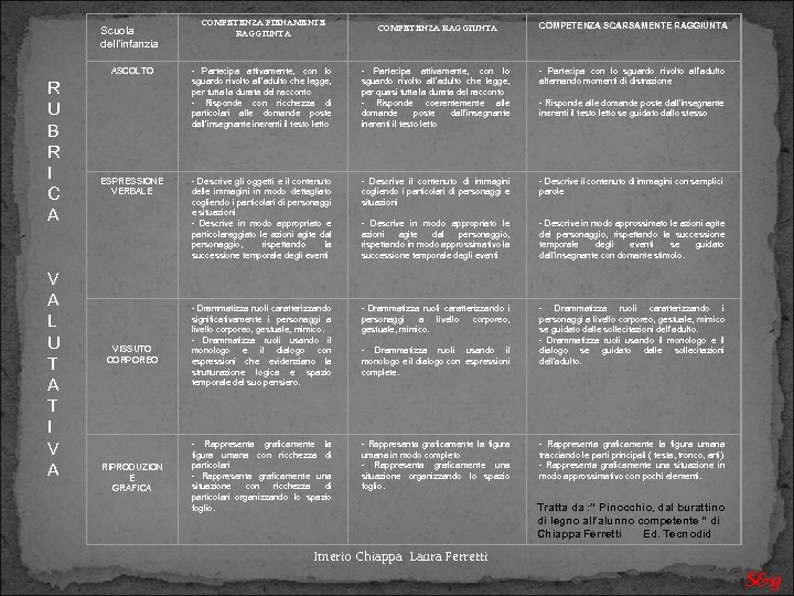 COMPETENZA PIENAMENTE RAGGIUNTA COMPETENZA SCARSAMENTE RAGGIUNTA ASCOLTO - Partecipa attivamente, con lo sguardo rivolto