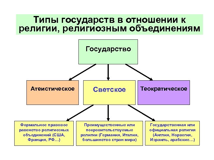 Типы государств в отношении к религии, религиозным объединениям Государство Атеистическое Формальное правовое равенство религиозных
