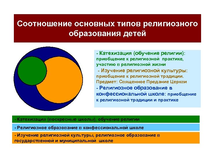 Соотношение основных типов религиозного образования детей - Катехизация (обучение религии): приобщение к религиозной практике,