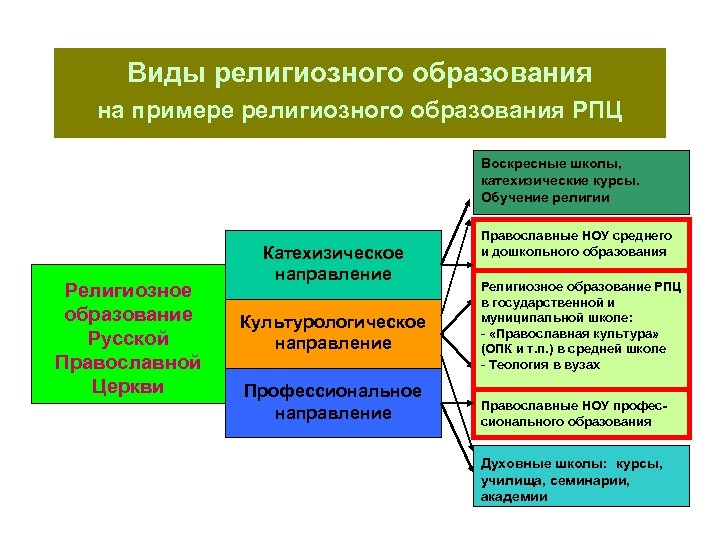 Виды религиозного образования на примере религиозного образования РПЦ Воскресные школы, катехизические курсы. Обучение религии