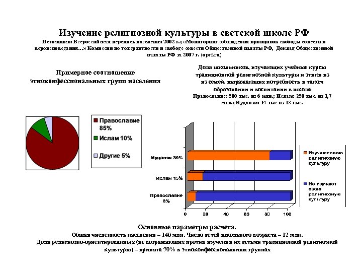 Изучение религиозной культуры в светской школе РФ Источники: Всероссийская перепись населения 2002 г. ;