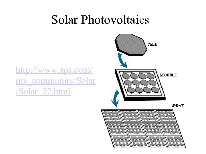 Solar Photovoltaics http: //www. aps. com/ my_community/Solar_22. html 