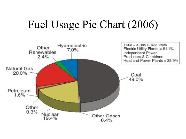 Fuel Usage Pie Chart (2006) 
