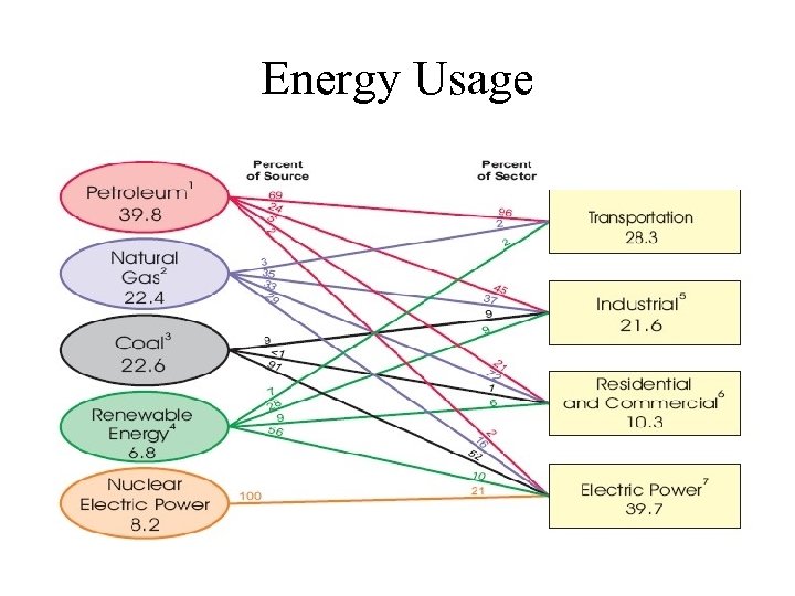 Energy Usage 