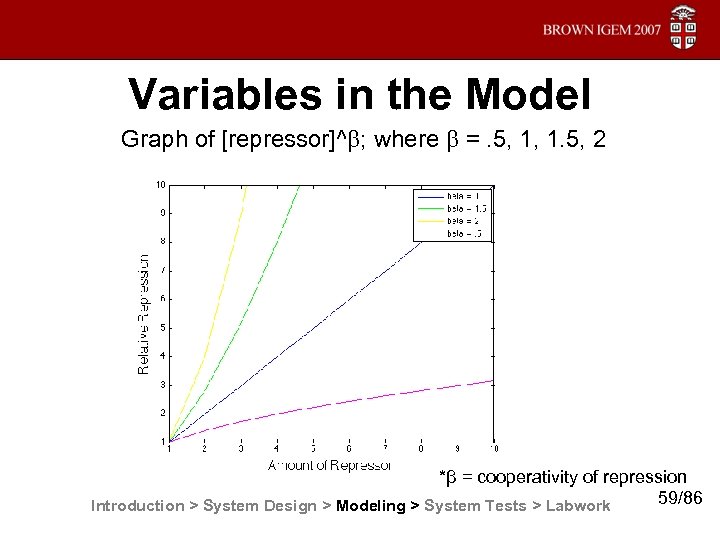 Variables in the Model Graph of [repressor]^ ; where =. 5, 1, 1. 5,