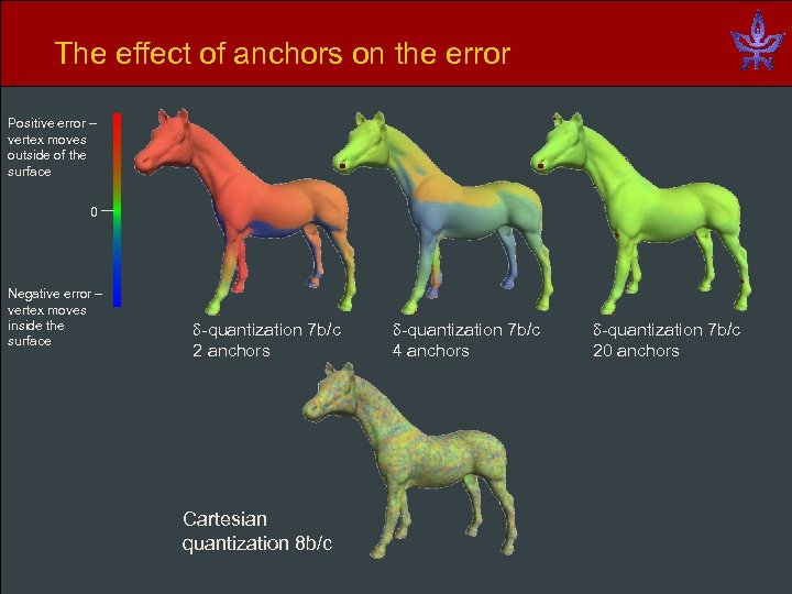 The effect of anchors on the error Positive error – vertex moves outside of
