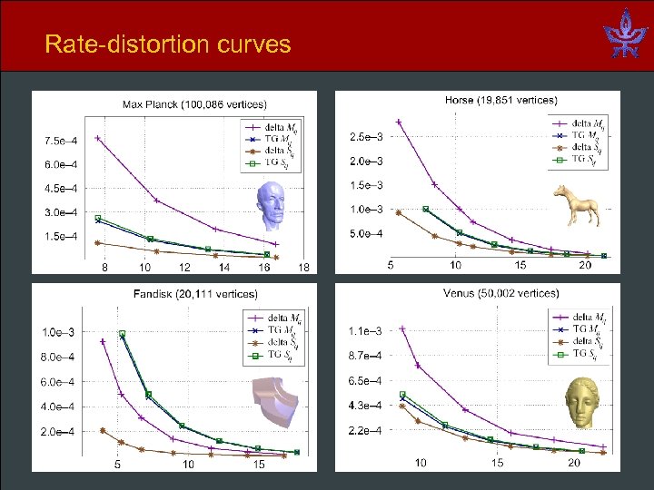 Rate-distortion curves 