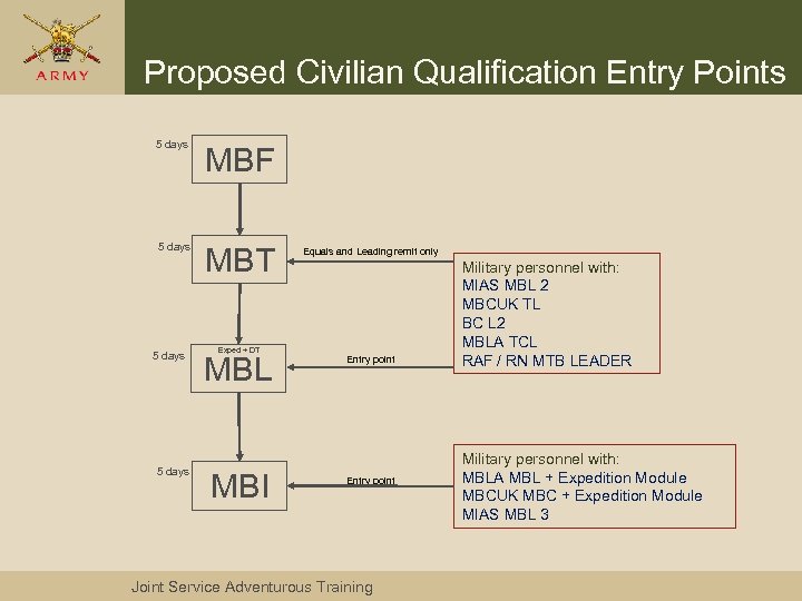 Proposed Civilian Qualification Entry Points 5 days MBF 5 days MBT 5 days Exped