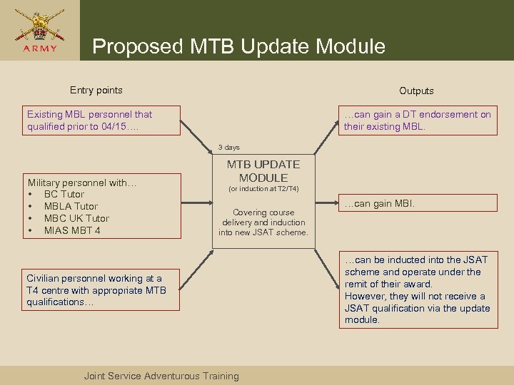 Proposed MTB Update Module Entry points Outputs Existing MBL personnel that qualified prior to