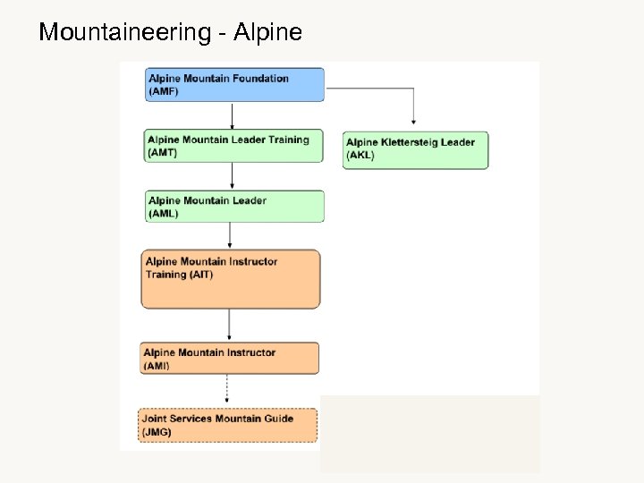 Mountaineering - Alpine 