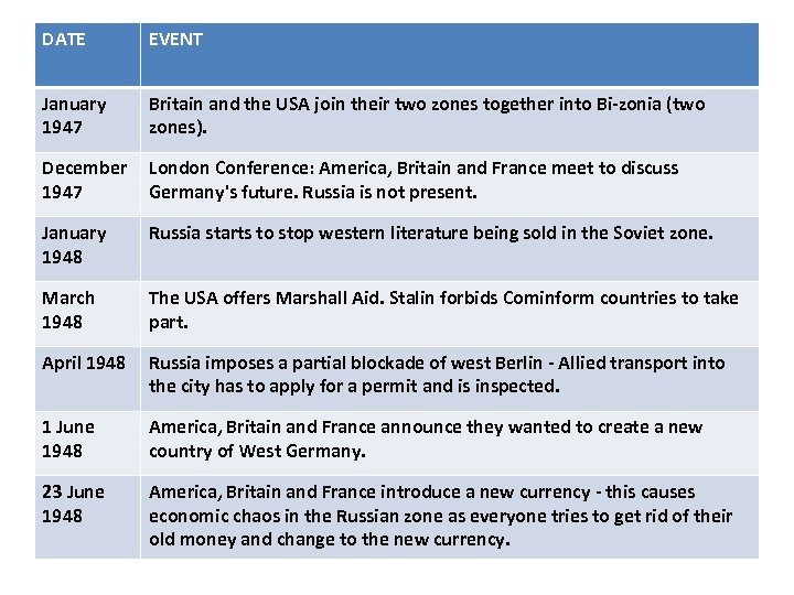 DATE EVENT January 1947 Britain and the USA join their two zones together into