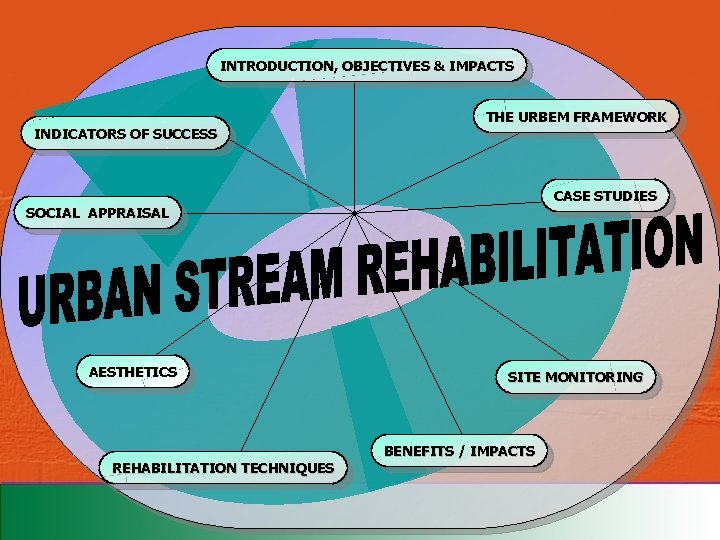 INTRODUCTION, OBJECTIVES & IMPACTS INDICATORS OF SUCCESS THE URBEM FRAMEWORK CASE STUDIES SOCIAL APPRAISAL