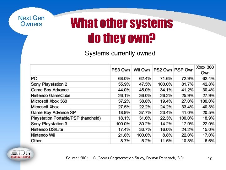 Next Gen Owners What other systems do they own? Systems currently owned Source: 2007