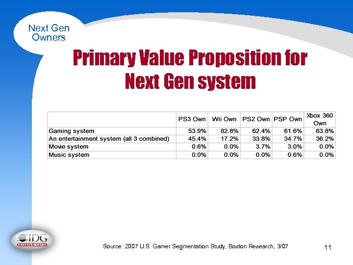 Next Gen Owners Primary Value Proposition for Next Gen system Source: 2007 U. S.