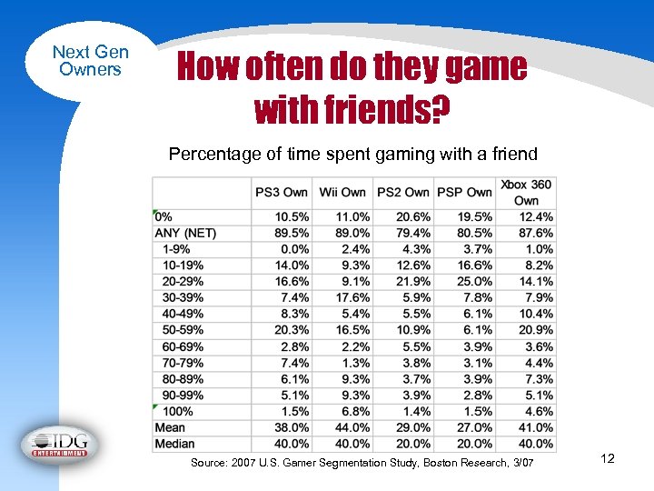 Next Gen Owners How often do they game with friends? Percentage of time spent