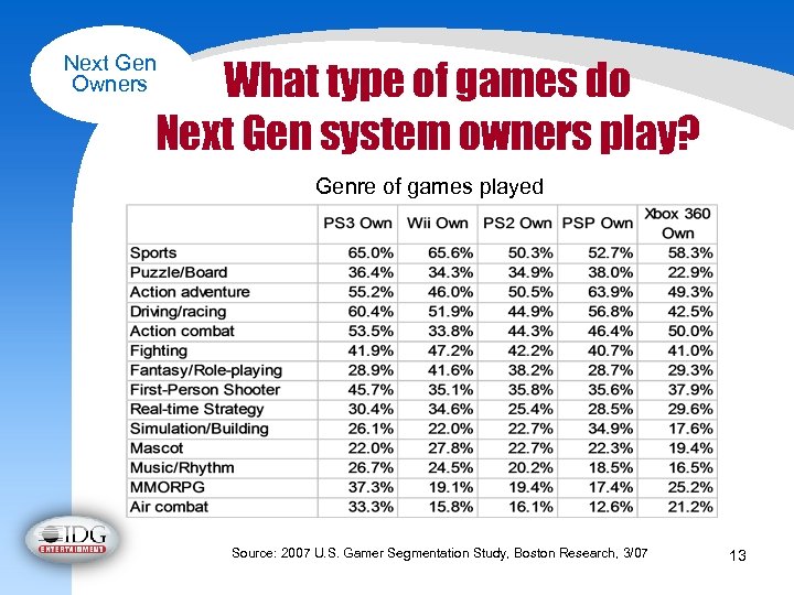 Next Gen Owners What type of games do Next Gen system owners play? Genre