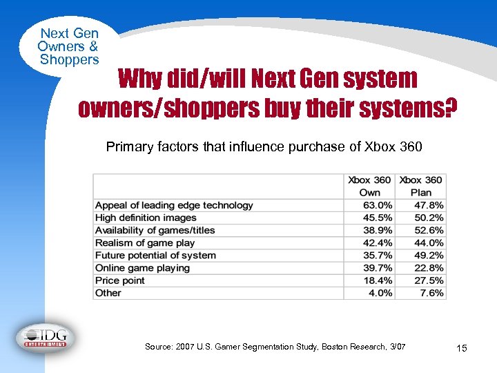 Next Gen Owners & Shoppers Why did/will Next Gen system owners/shoppers buy their systems?