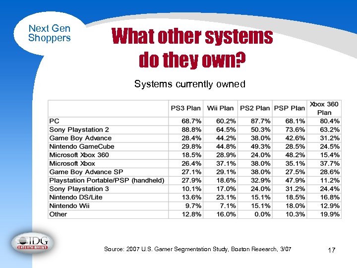 Next Gen Shoppers What other systems do they own? Systems currently owned Source: 2007