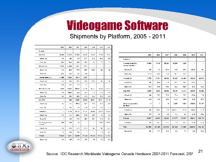 Videogame Software Shipments by Platform, 2005 - 2011 Source: IDC Research Worldwide Videogame Console