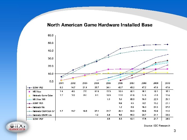 Source: IDC Research 3 