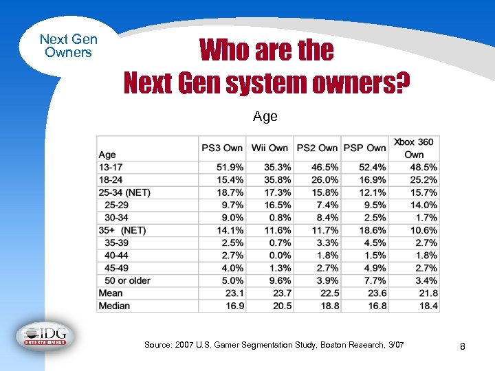 Next Gen Owners Who are the Next Gen system owners? Age Source: 2007 U.