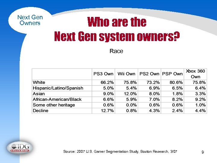 Next Gen Owners Who are the Next Gen system owners? Race Source: 2007 U.