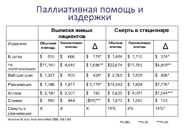 Паллиативная помощь и издержки Выписка живых пациентов Издержки Обычная помощь Паллиативная помощь В сутки