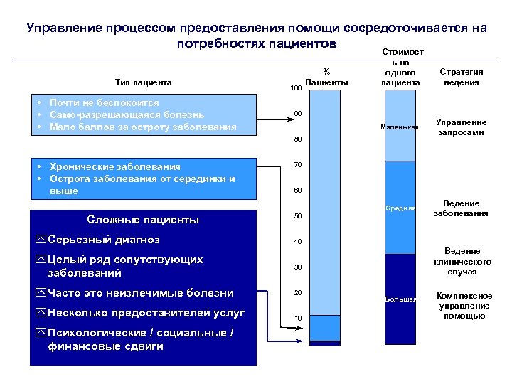 Управление процессом предоставления помощи сосредоточивается на потребностях пациентов Тип пациента • Почти не беспокоится